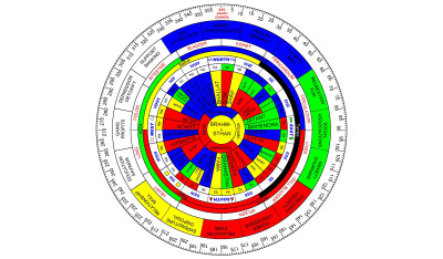 IIAG Vastu Shastra